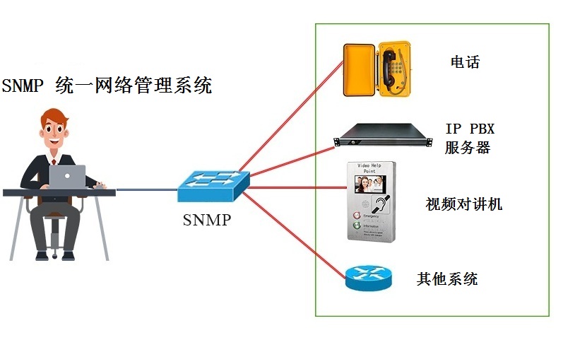 snmp統（tǒng）一網絡管（guǎn）理係（xì）統